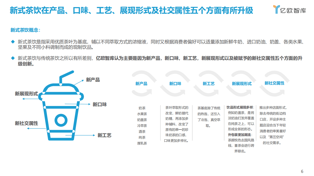 亿欧智库：2021中国实体零售数字化专题报告--新式茶饮篇.pdf 第6页