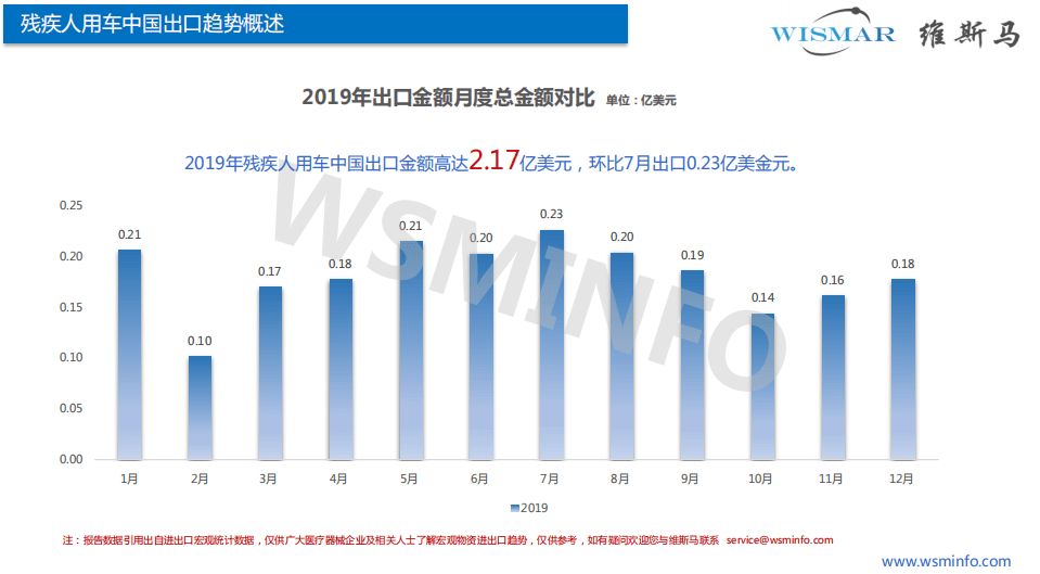 维斯马：2019年残疾人用车出口简析.pdf 第6页