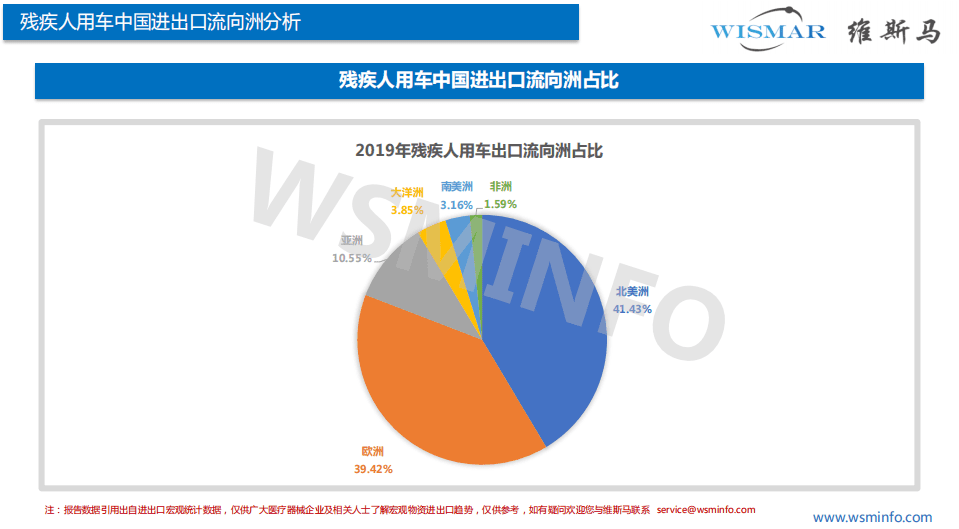 维斯马：2019年残疾人用车出口简析.pdf 第5页