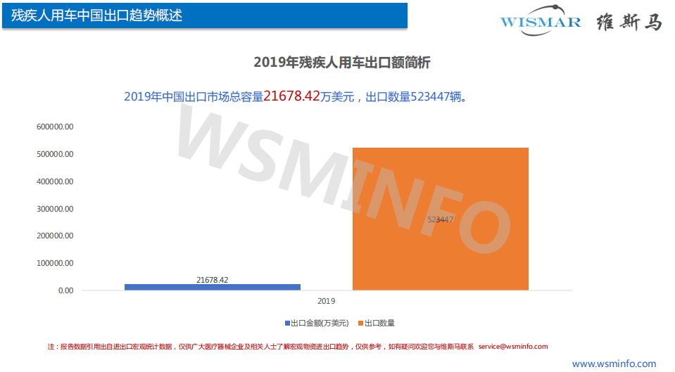 维斯马：2019年残疾人用车出口简析.pdf 第4页