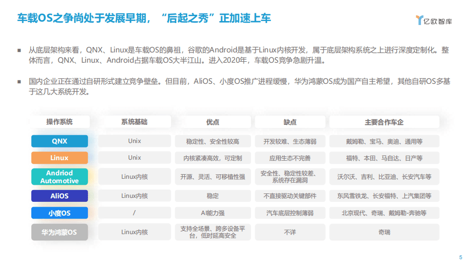 亿欧智库：2020年度分析师发布会：软件定义汽车，智能网联汽车的入口之争.pdf 第5页