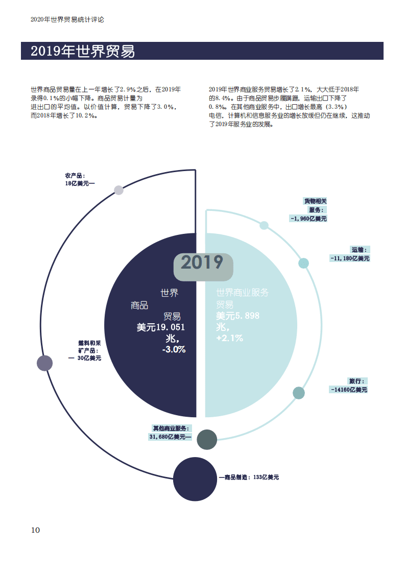 WTO：2020世界贸易统计评论.pdf 第3页