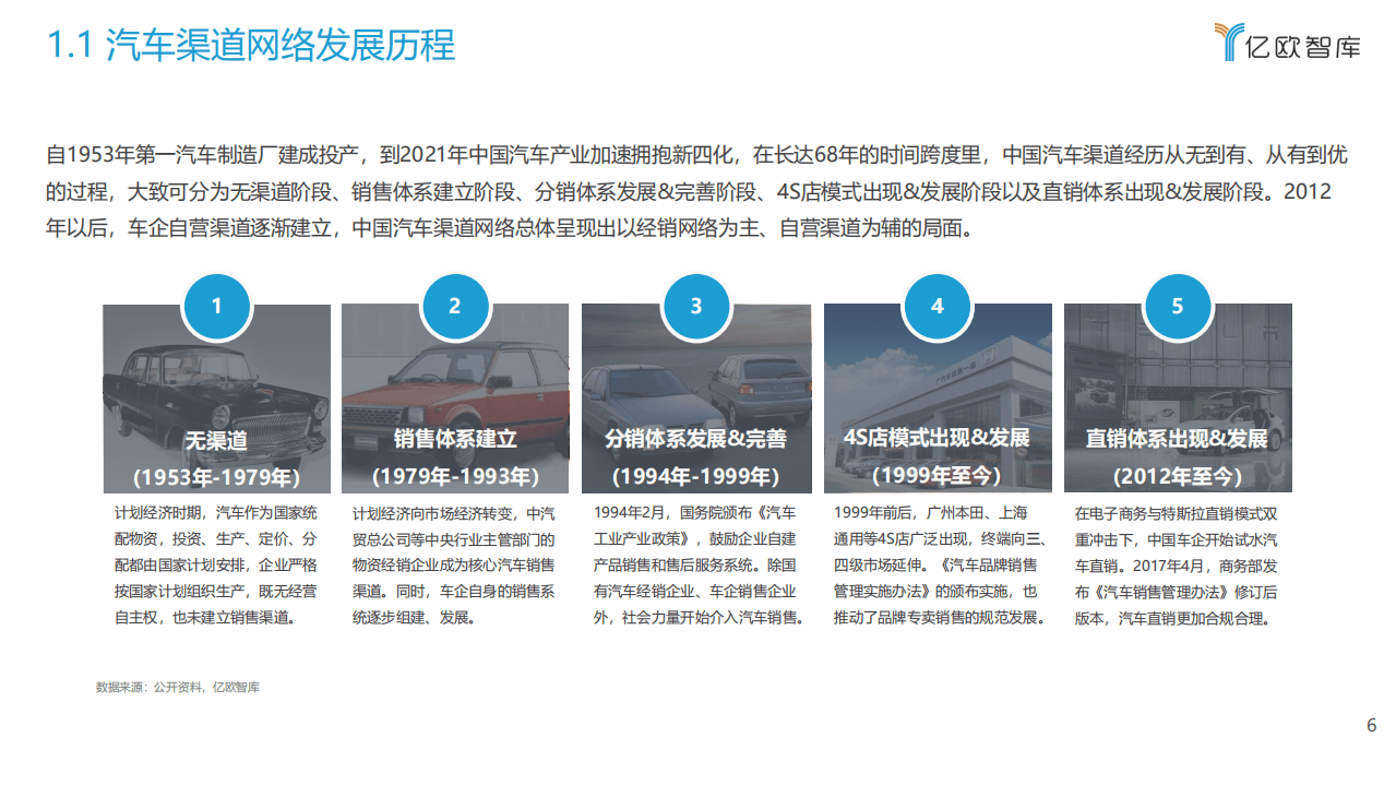 亿欧智库：2021汽车渠道网络模式标杆企业分析报告.pdf 第6页
