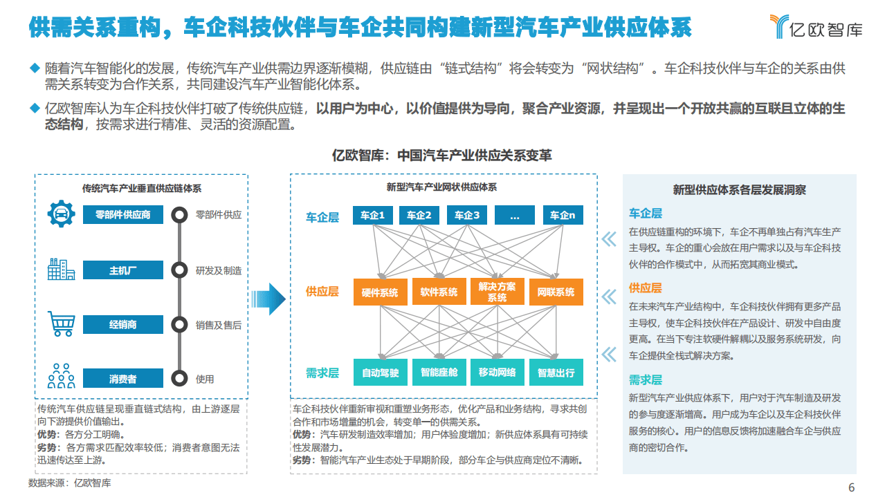 亿欧智库：2021中国车企科技伙伴洞察研究报告（含榜单）.pdf 第6页
