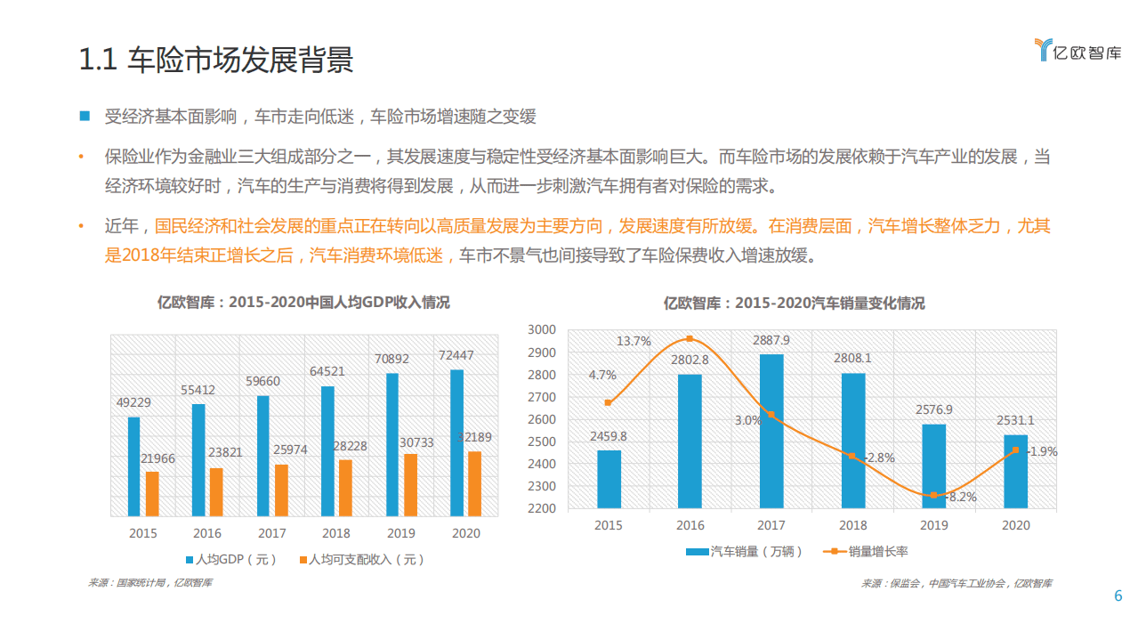 亿欧智库：2021中国车险科技创新服务研究报告.pdf 第6页