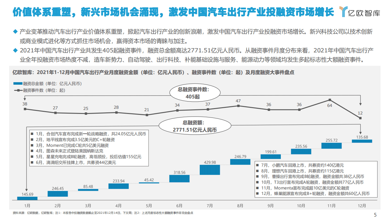 亿欧智库：2021中国汽车出行产业投融资市场洞察研究报告（含榜单）.pdf 第5页