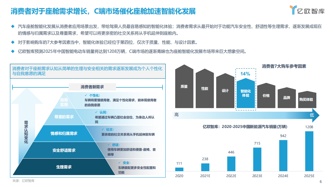 亿欧智库：2021中国汽车座舱智能化发展市场需求研究报告.pdf 第6页