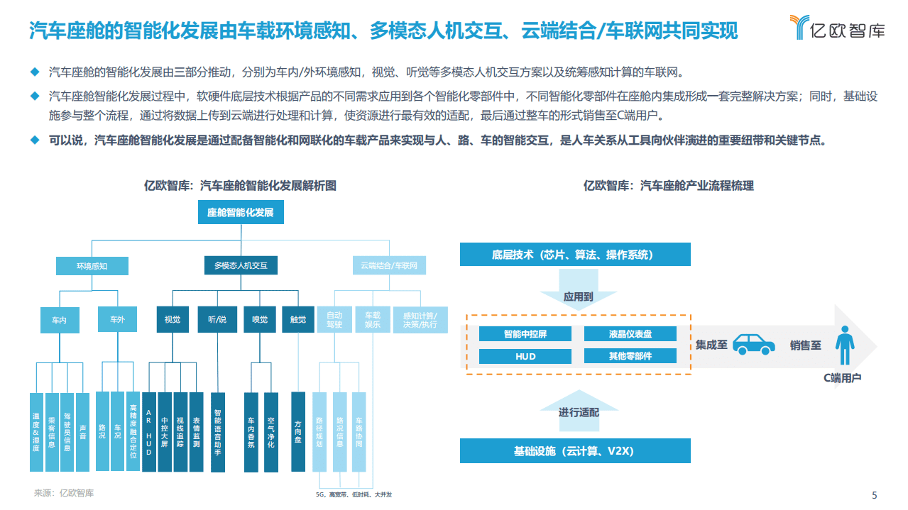 亿欧智库：2021中国汽车座舱智能化发展市场需求研究报告.pdf 第5页
