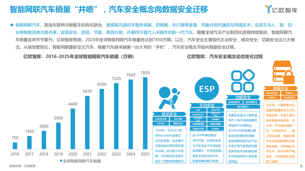 亿欧智库：2021中国智能网联汽车数据安全研究报告.pdf 第6页