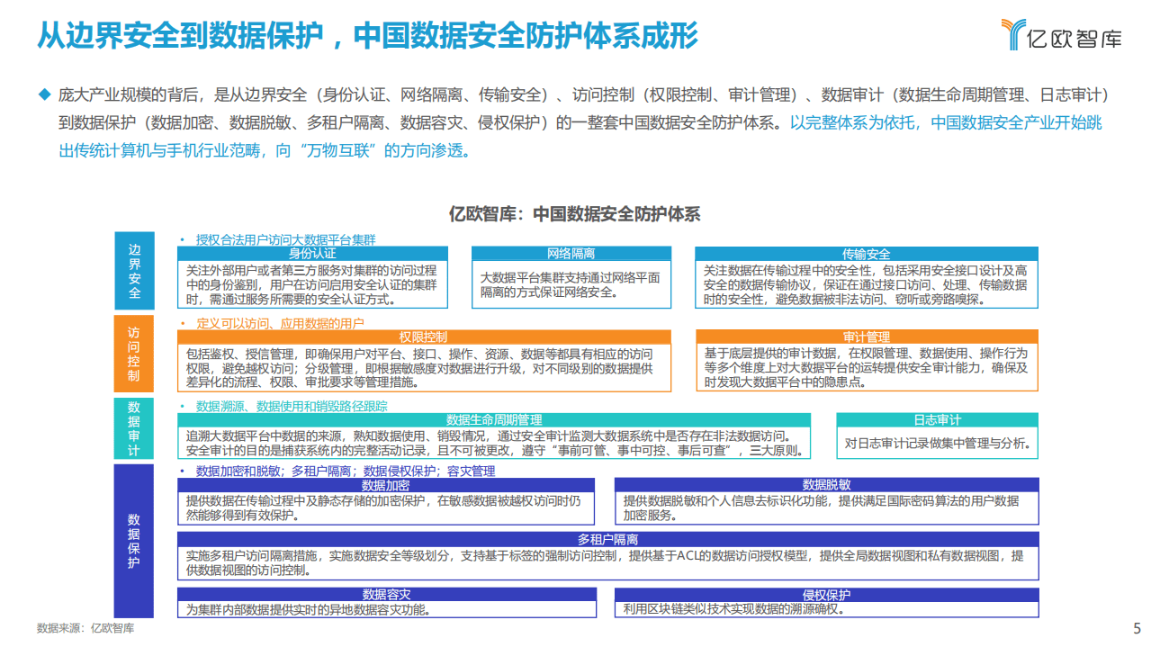 亿欧智库：2021中国智能网联汽车数据安全研究报告.pdf 第5页