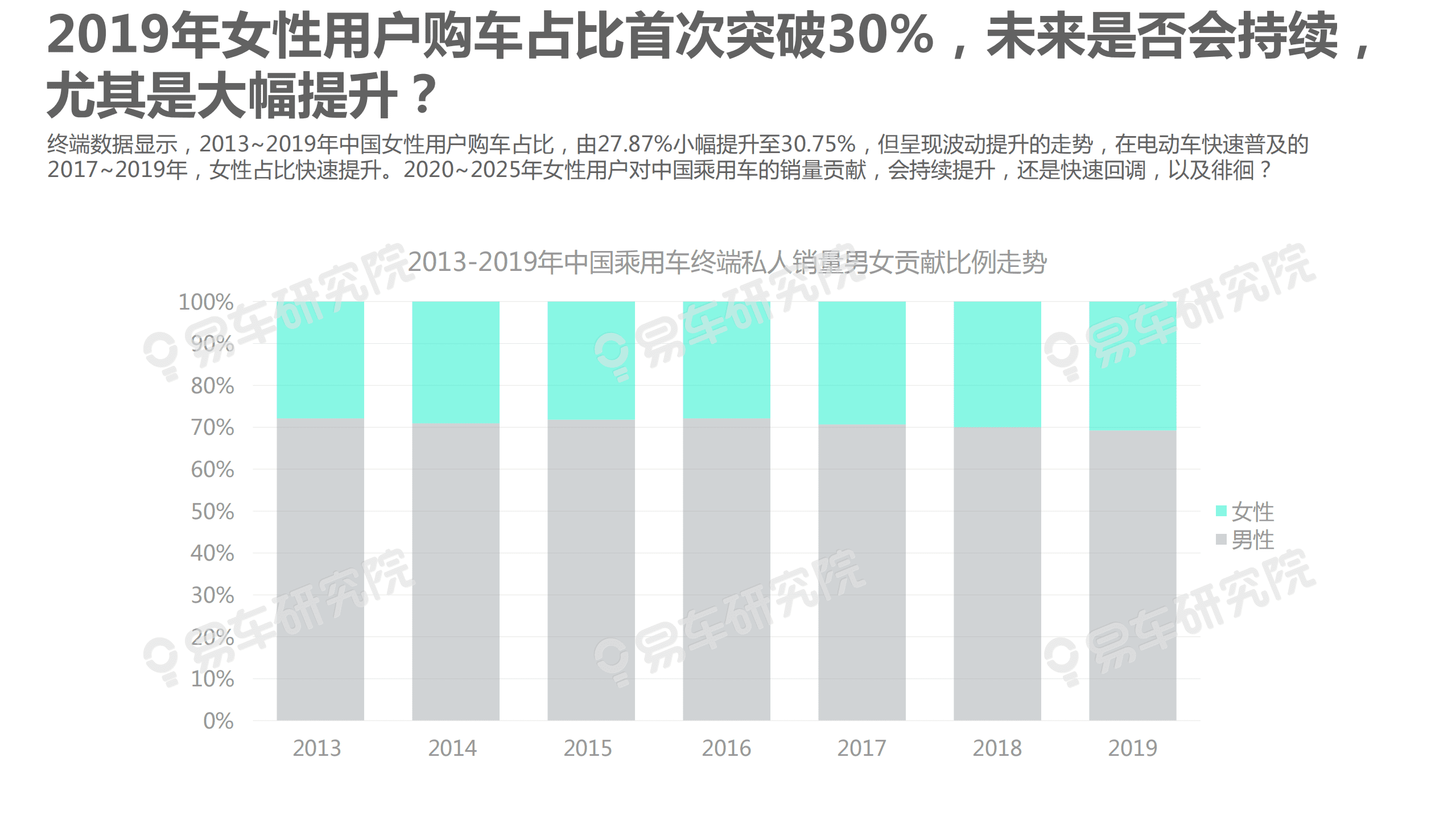 易车：2020女性用户洞察报告—车企想乘风破浪，关键在“吃软饭”.pdf 第3页