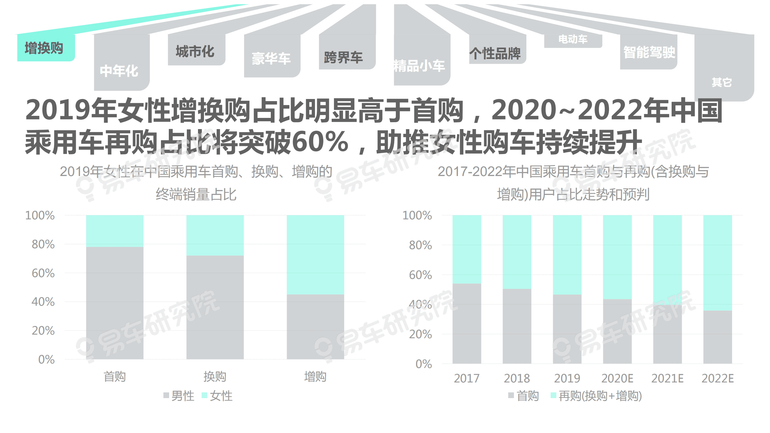 易车：2020女性用户洞察报告—车企想乘风破浪，关键在“吃软饭”.pdf 第5页