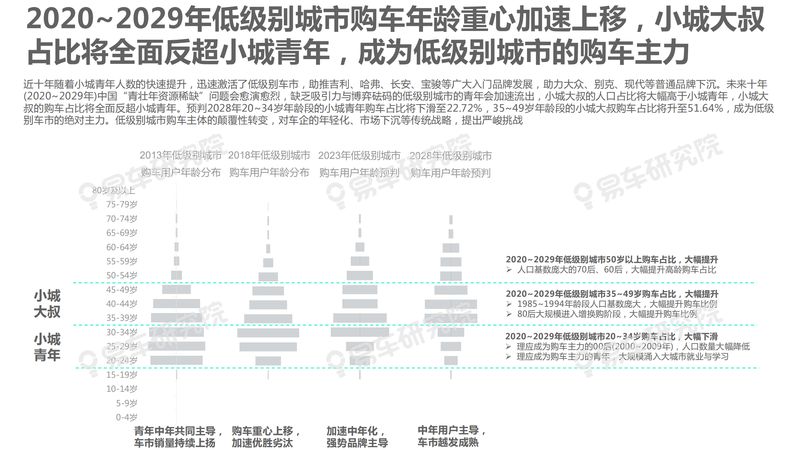 易车：小城大叔洞察报告—青年加速流失，大叔成小城车市新宠.pdf 第6页