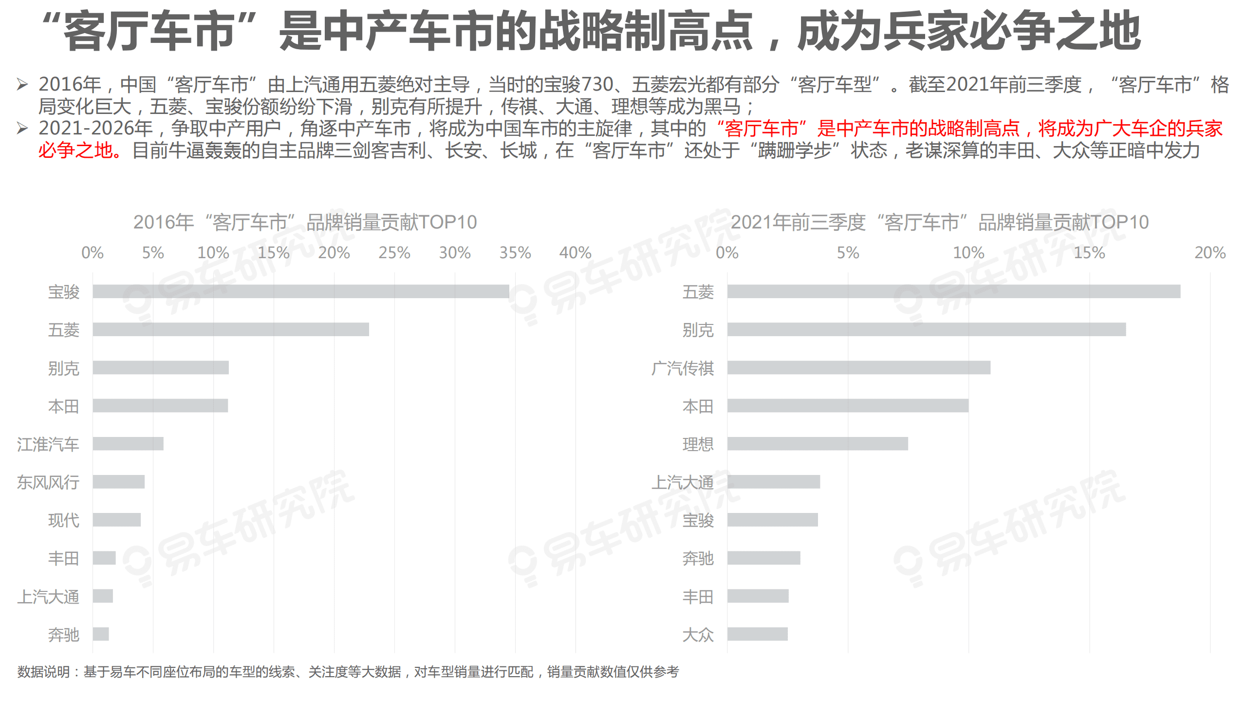 易车研究院：“客厅车市”成兵家必争之地 中产车市洞察报告细分车市篇(2021版).pdf 第6页