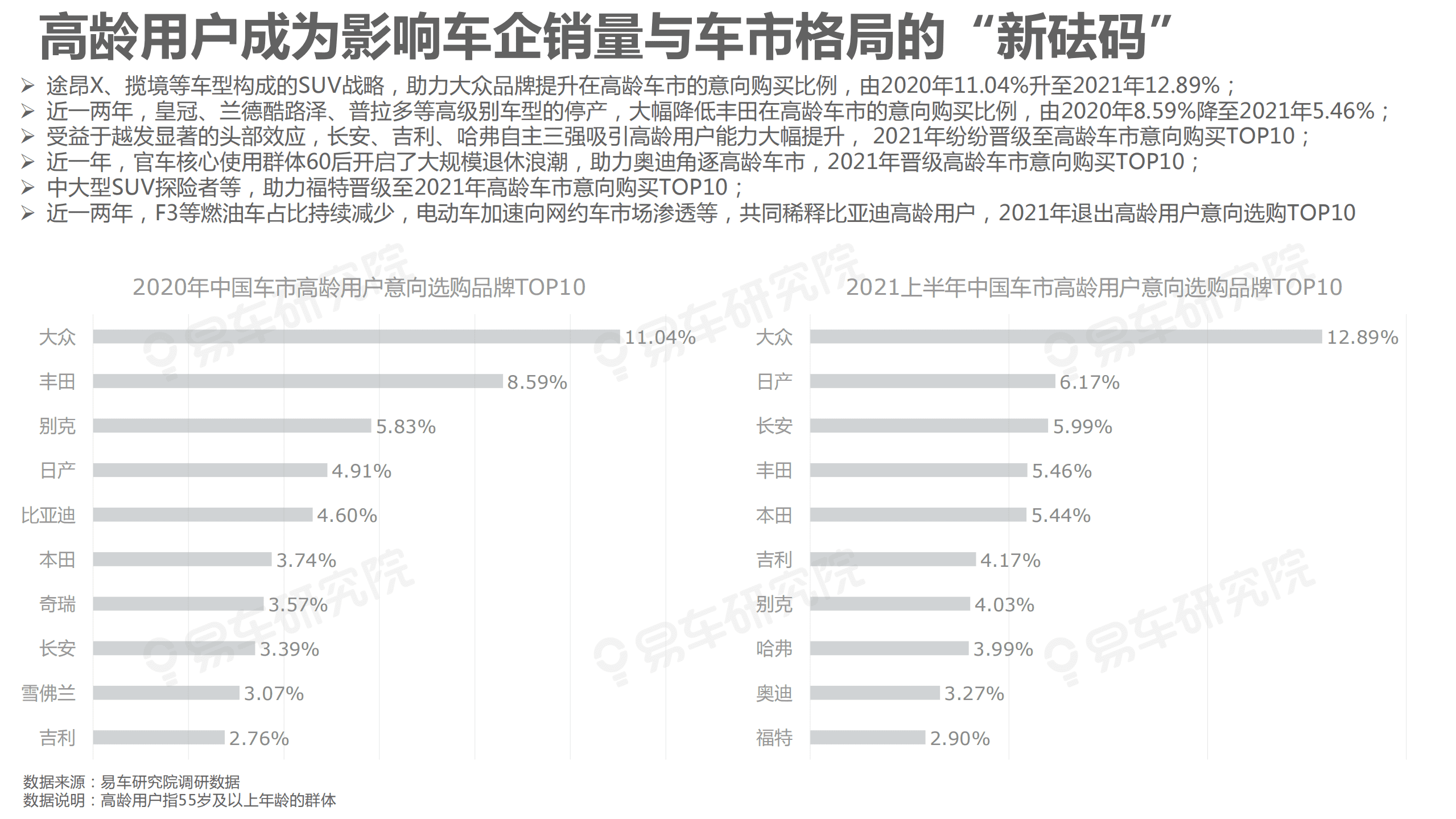 易车研究院：高龄车市洞察报告(2021)终版.pdf 第6页