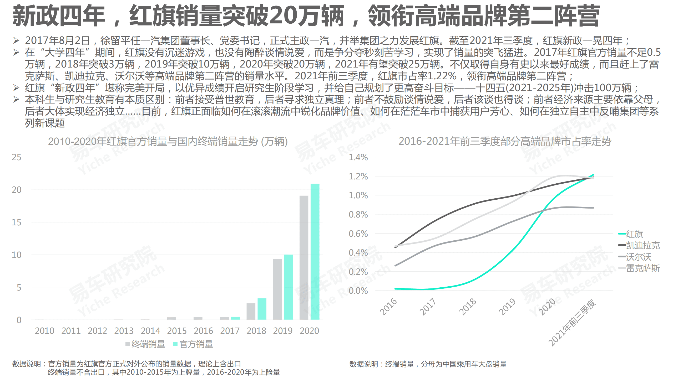 易车研究院：红旗汽车市场竞争力分析报告2021.pdf 第6页