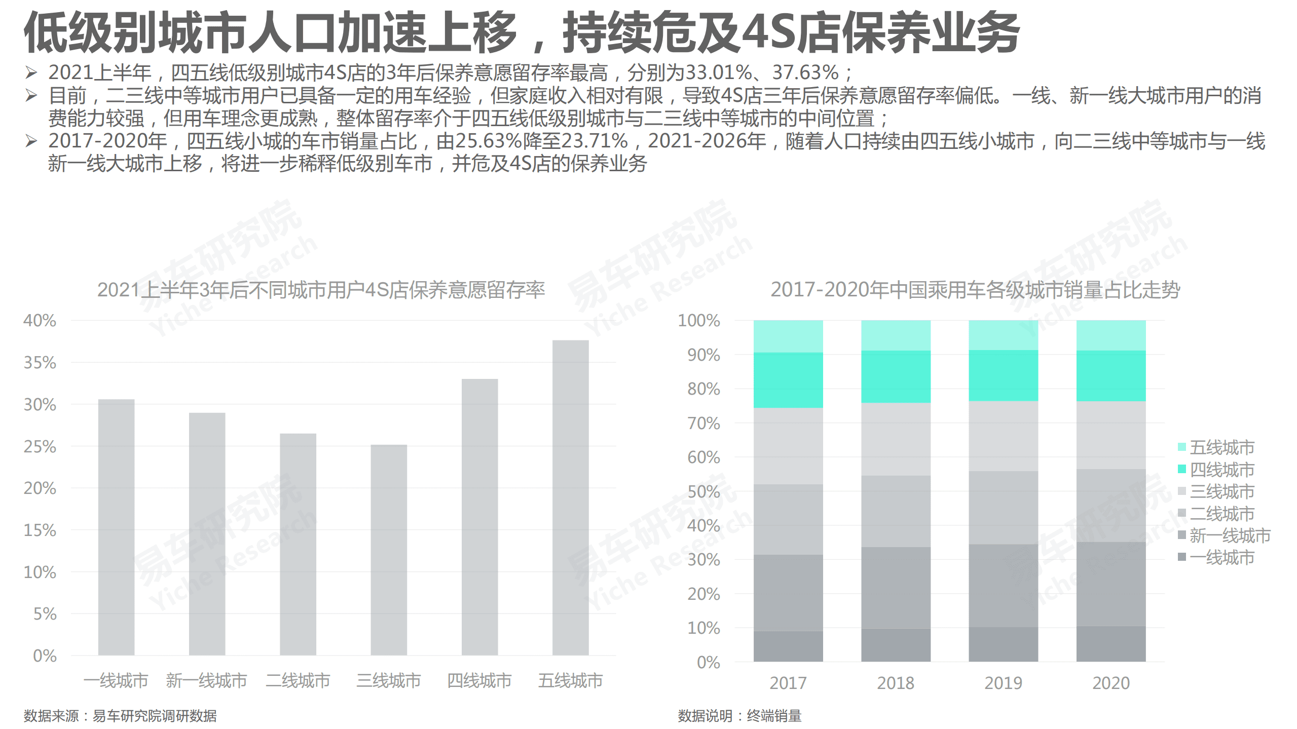 易车研究院：汽车保养洞察报告2021.pdf 第5页