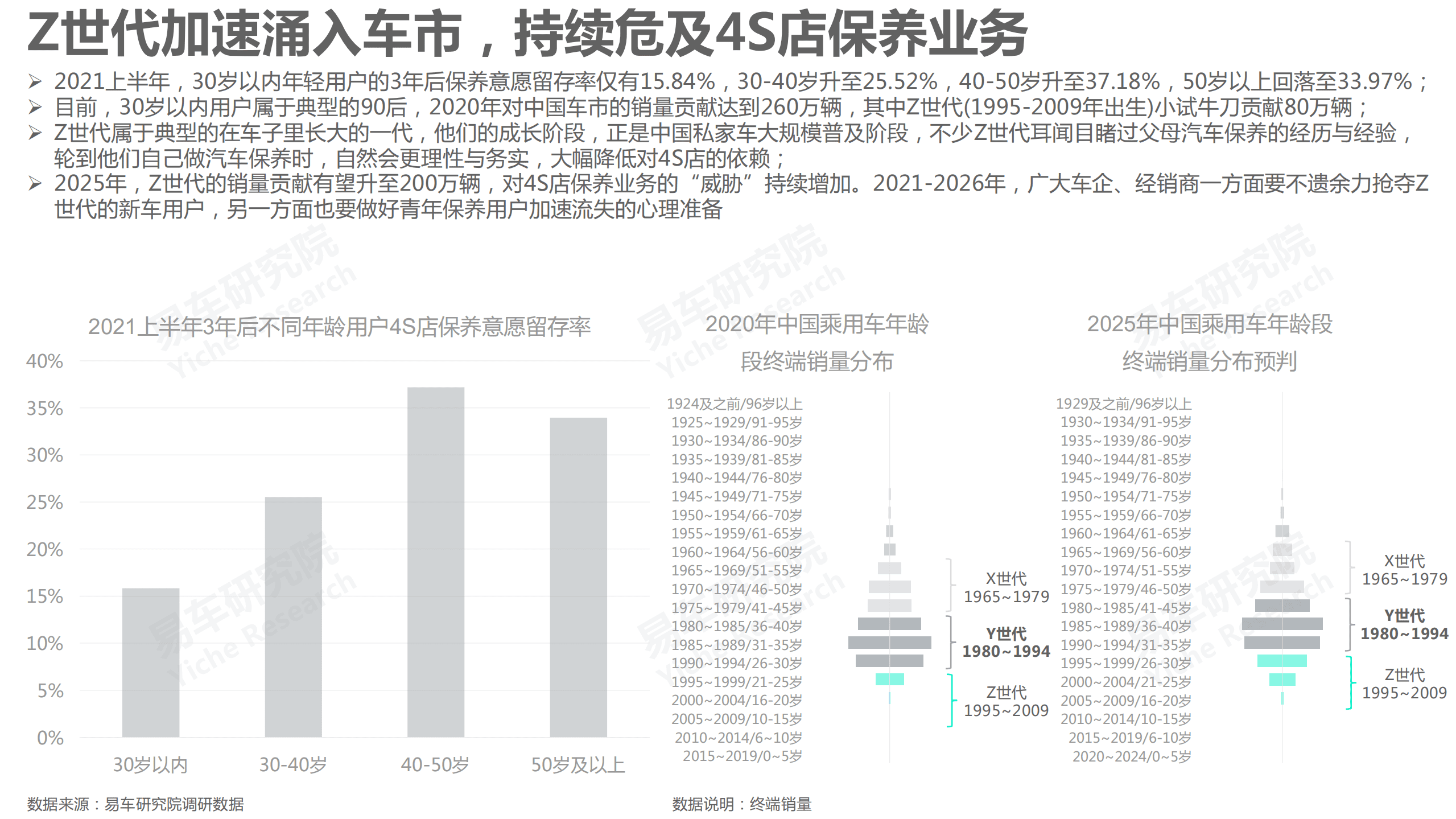易车研究院：汽车保养洞察报告2021.pdf 第4页