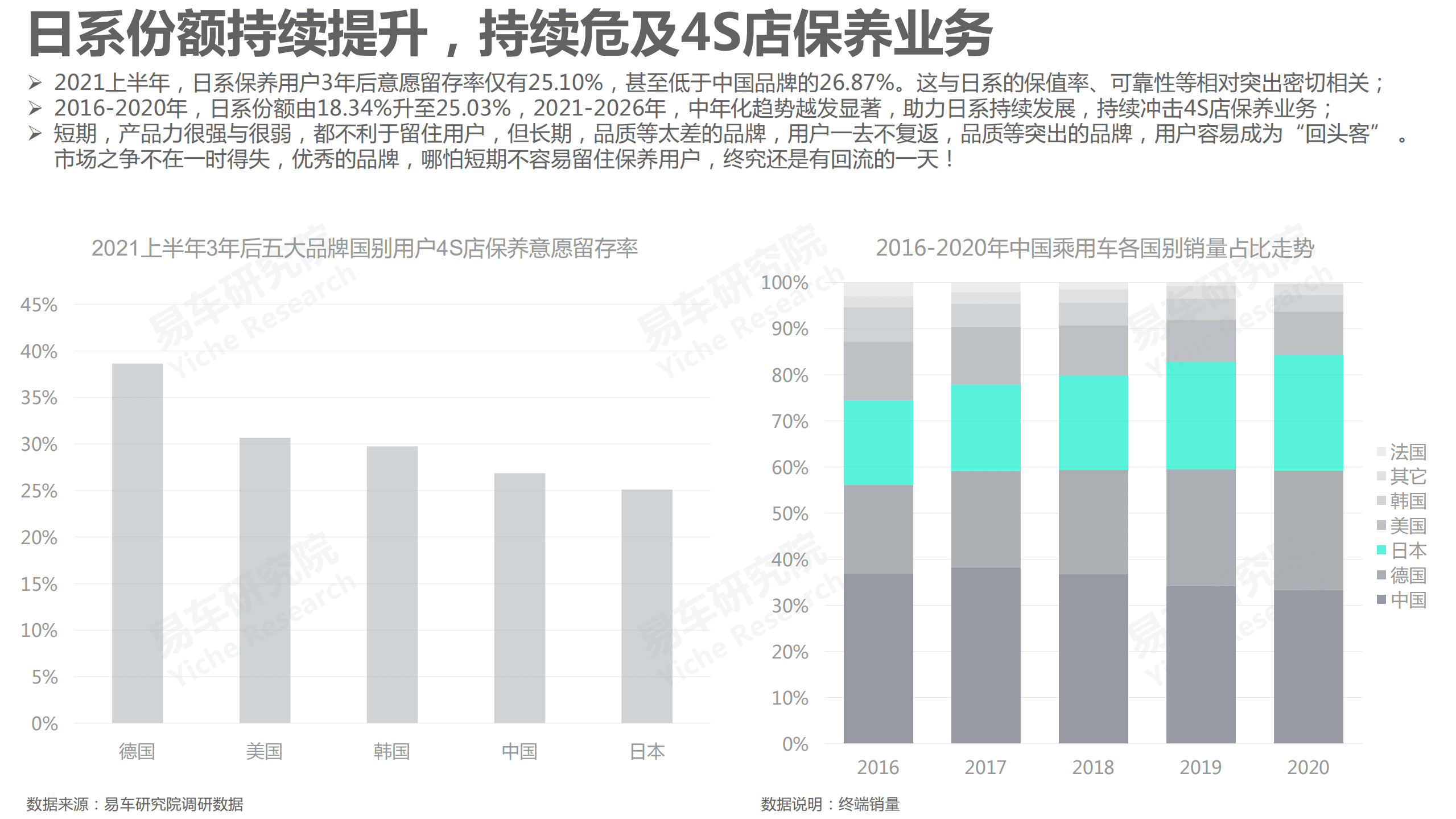 易车研究院：汽车保养洞察报告2021.pdf 第6页
