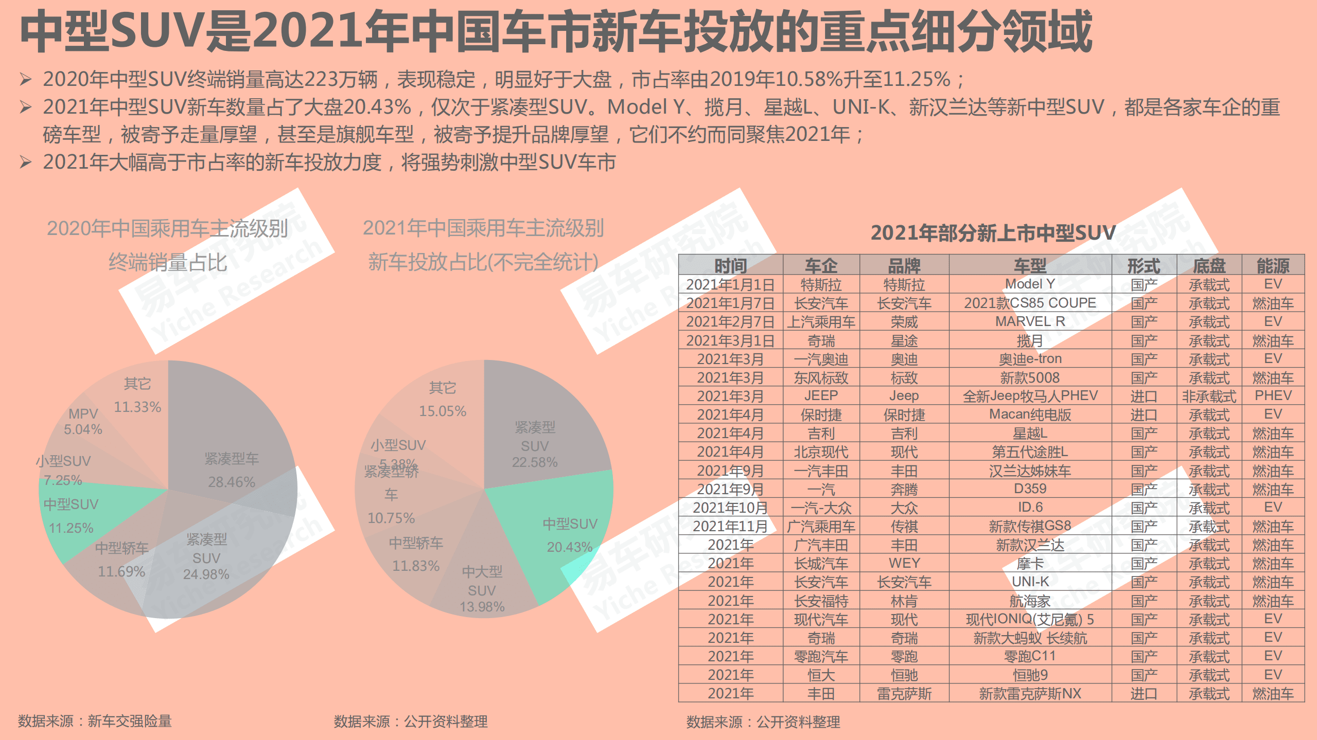 易车研究院：汽车行业中型SUV洞察报告（2021版）：中型SUV车市成为新蓝海.pdf 第3页
