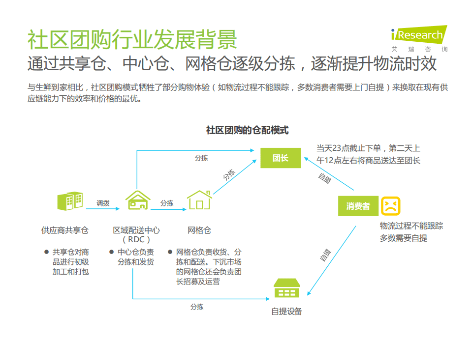 艾瑞咨询：互联网消费行业-社区团购NPS用户体验研究.pdf 第5页