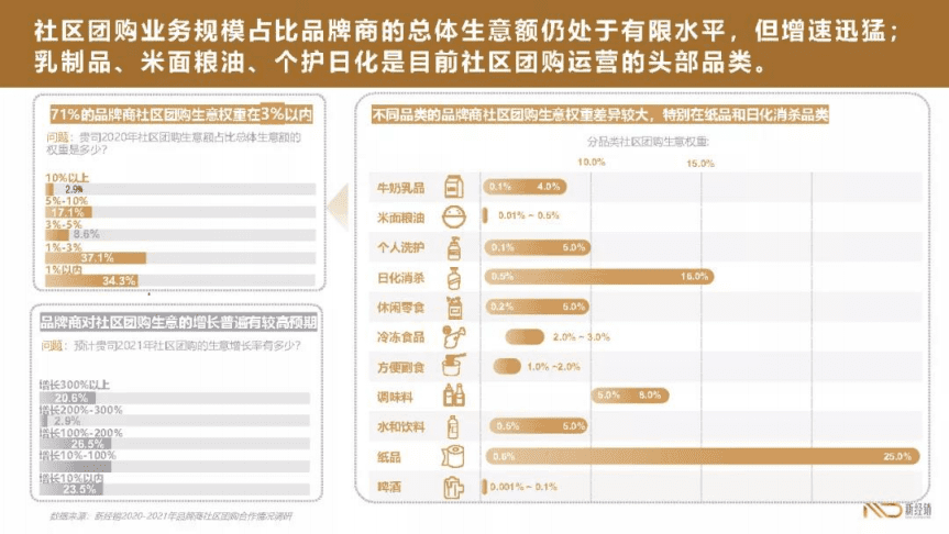 新经销：2020-2021年品牌商社区团购合作情况调研报告.pdf 第5页