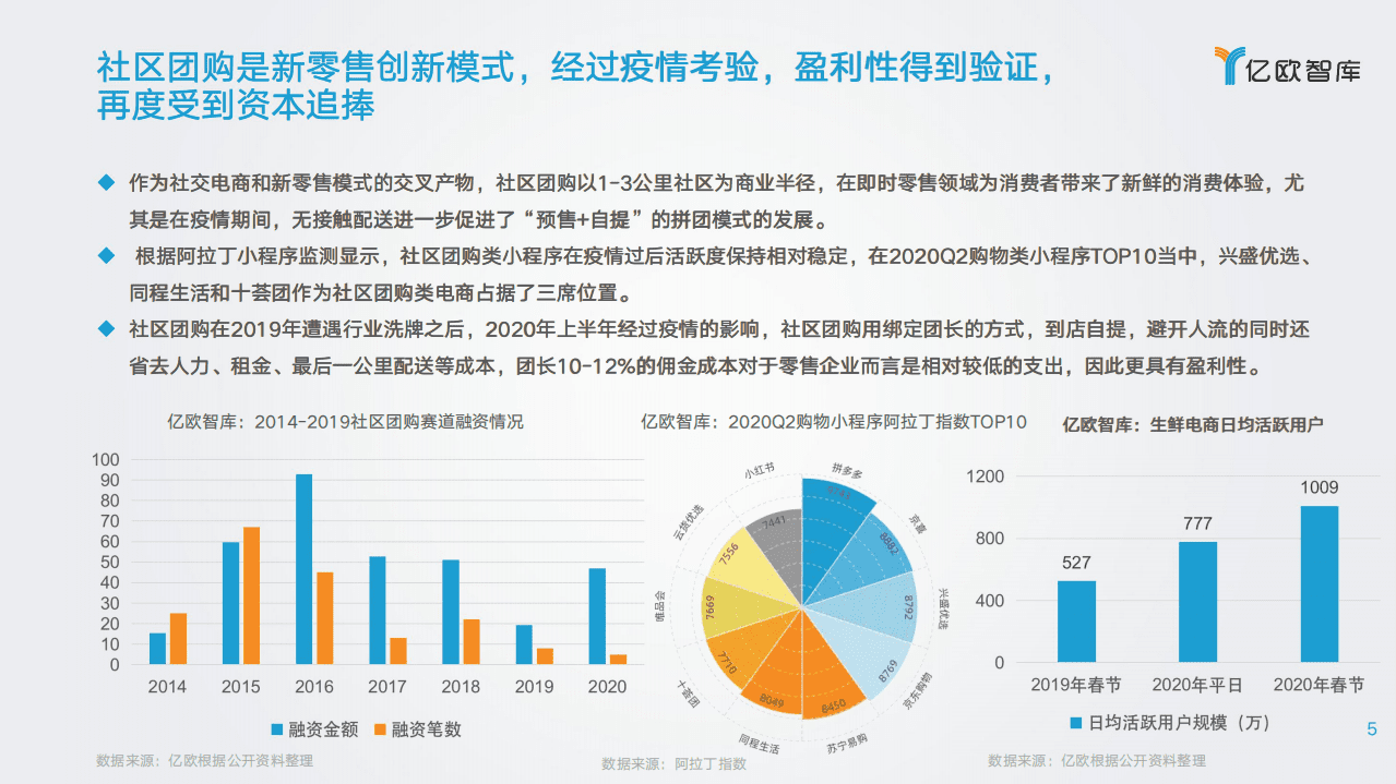 亿欧智库：三公里社区争夺战&mdash;&mdash;2021年社区团购研究报告.pdf 第5页
