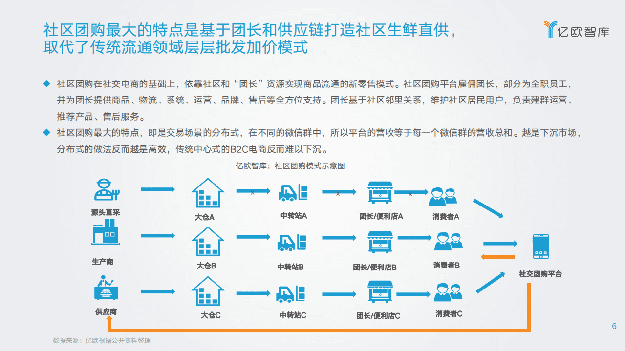 亿欧智库：三公里社区争夺战&mdash;&mdash;2021年社区团购研究报告.pdf 第6页
