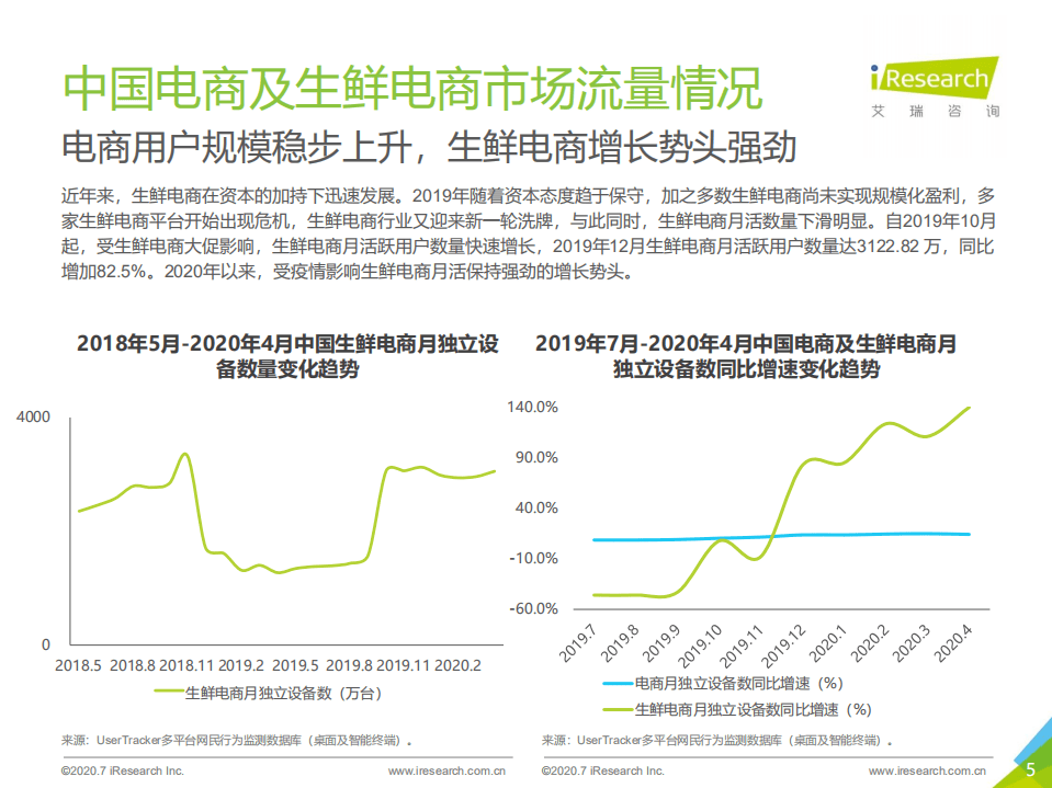 艾瑞咨询：2020年中国生鲜电商行业研究报告.pdf 第5页