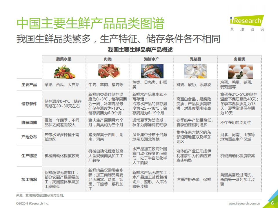 艾瑞咨询：2020年中国生鲜供应链行业研究报告.pdf 第6页