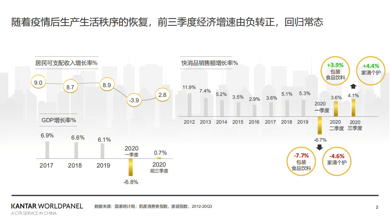凯度：后疫情时代快消生鲜增长新机会.pdf 第2页