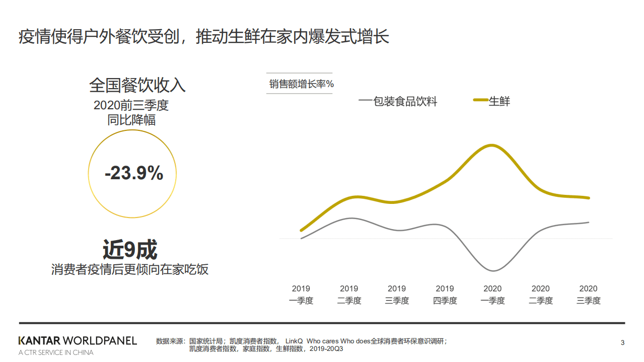 凯度：后疫情时代快消生鲜增长新机会.pdf 第3页