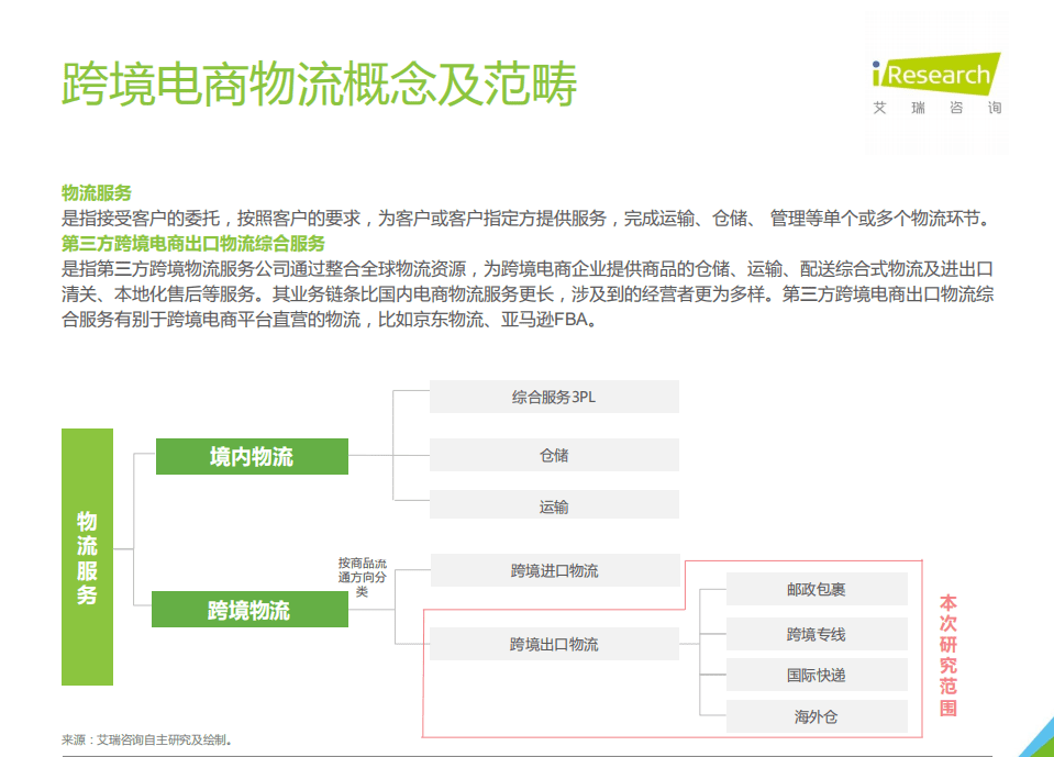 艾瑞咨询：2021年中国跨境电商出口物流服务商行业研究报告.pdf 第4页