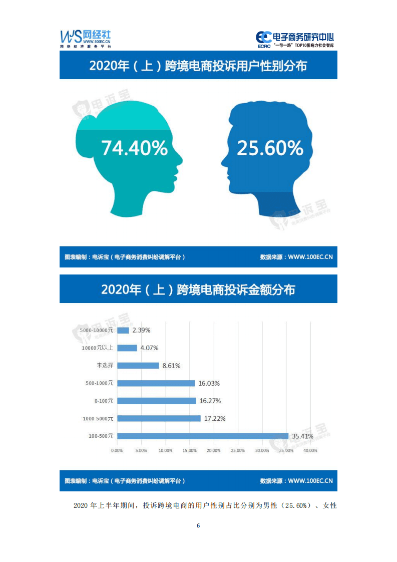 电子商务研究中心：2020年（上）跨境电商消费投诉数据与典型案例报告.pdf 第6页