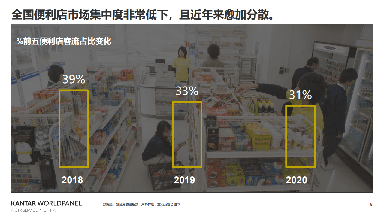 凯度消费者指数&中国连锁经营协会：2021后疫情时代便利店增长路径.pdf 第5页