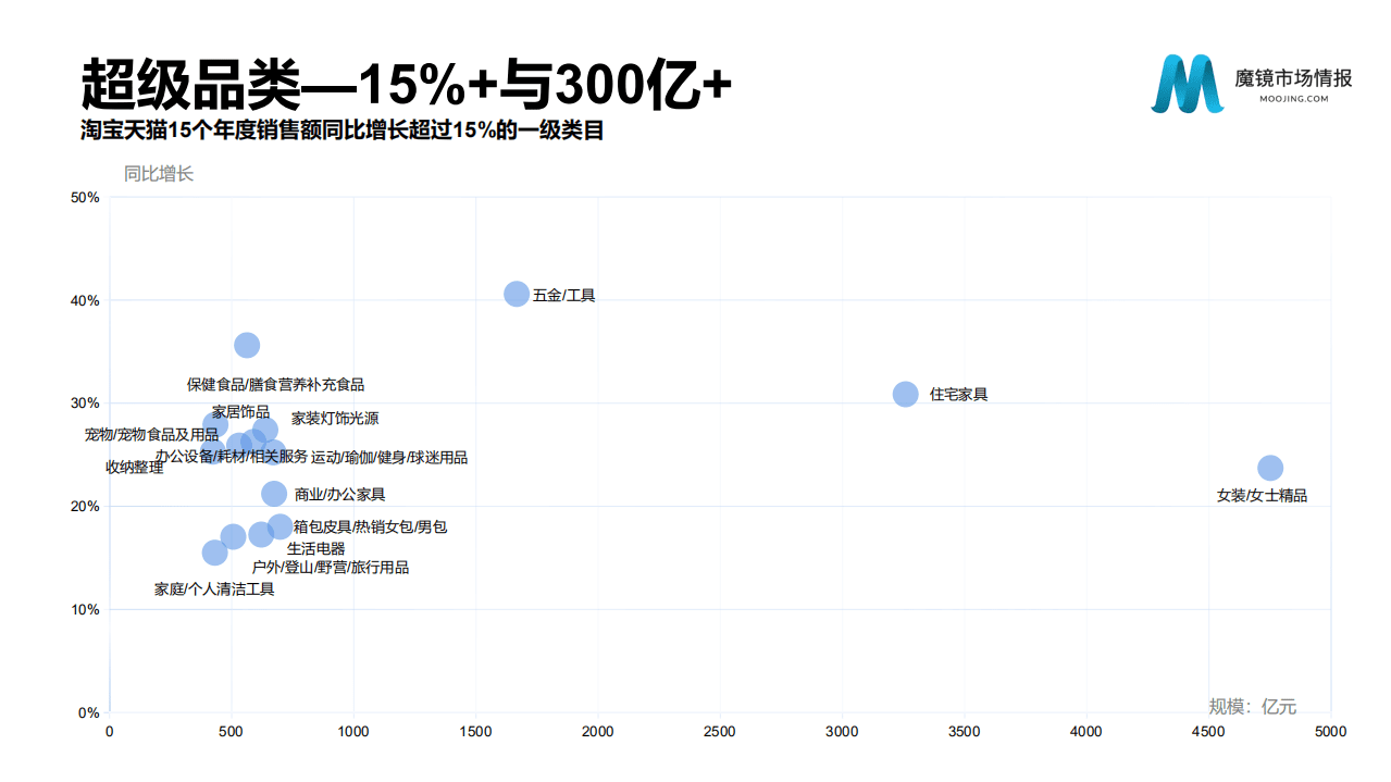 魔镜：2021中国线上高增长消费市场白皮书.pdf 第3页