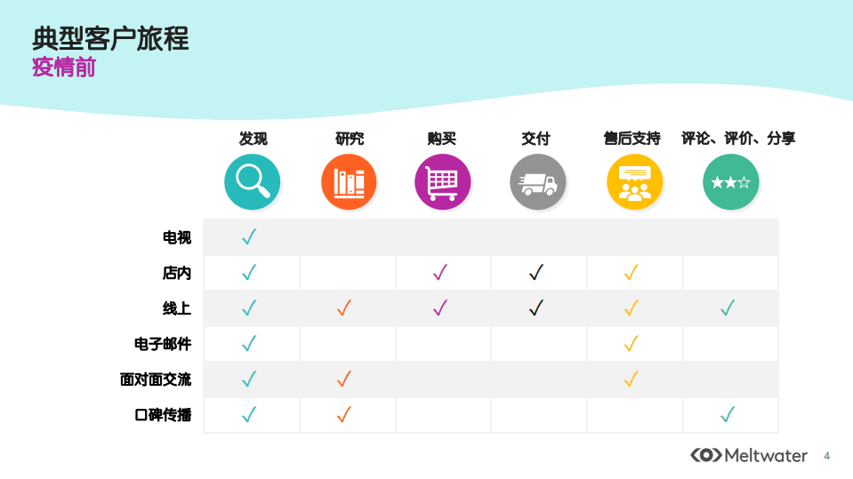 融文：后疫情时代， 企业营销如何从社媒数据中洞见消费者心声？.pdf 第4页
