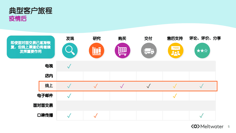 融文：后疫情时代， 企业营销如何从社媒数据中洞见消费者心声？.pdf 第5页