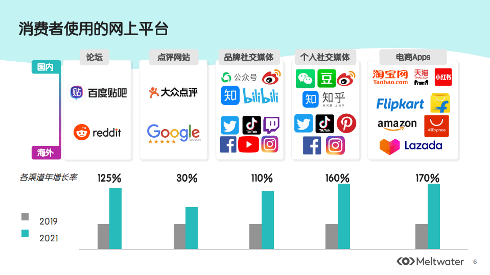 融文：后疫情时代， 企业营销如何从社媒数据中洞见消费者心声？.pdf 第6页