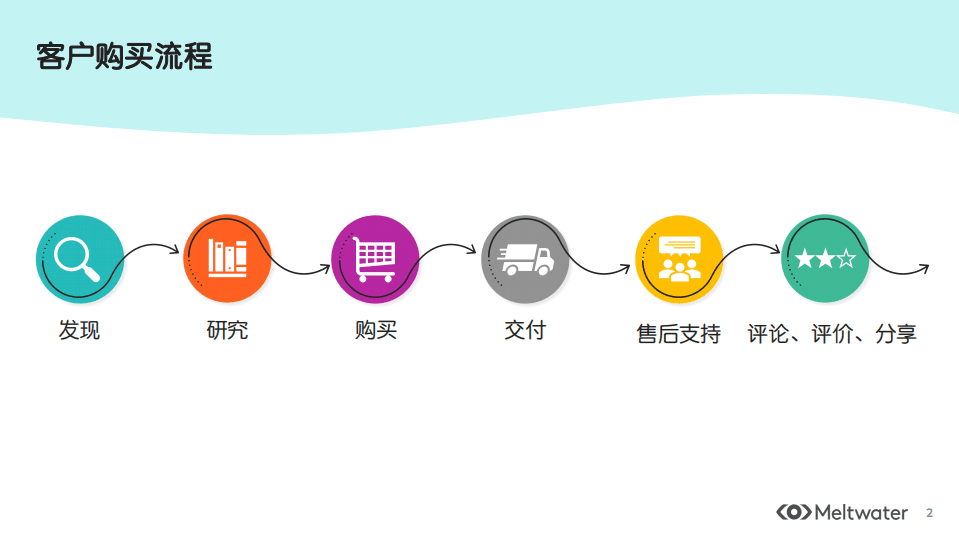 融文：后疫情时代， 企业营销如何从社媒数据中洞见消费者心声？.pdf 第2页