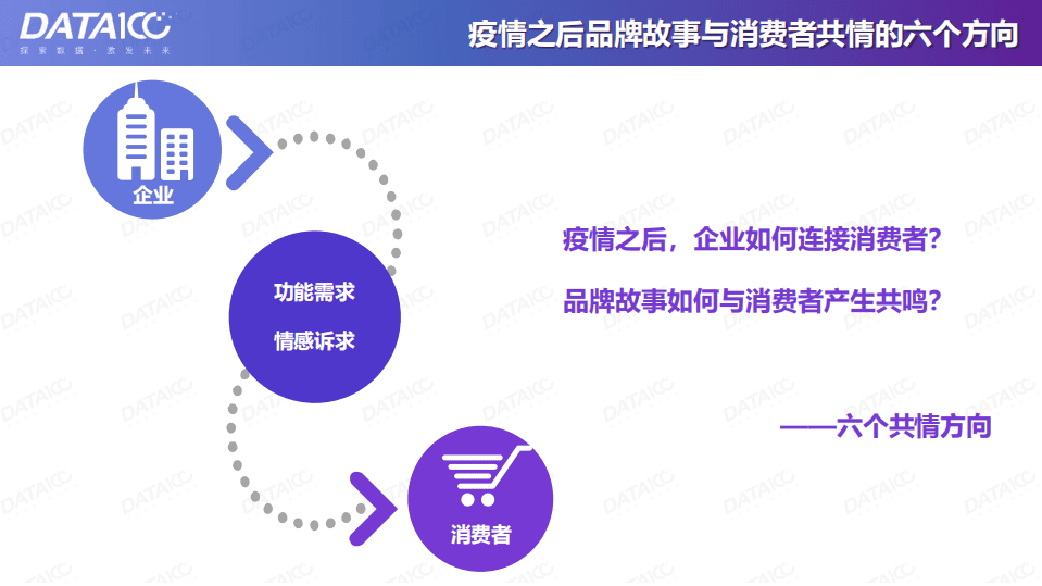 数字100：疫情之后品牌故事与消费者共情的六个方向.pdf 第3页