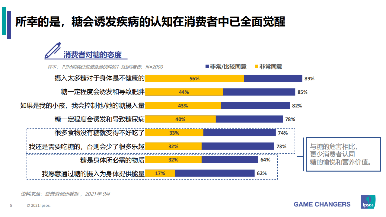 益普索：消费者减糖行为和态度研究.pdf 第5页