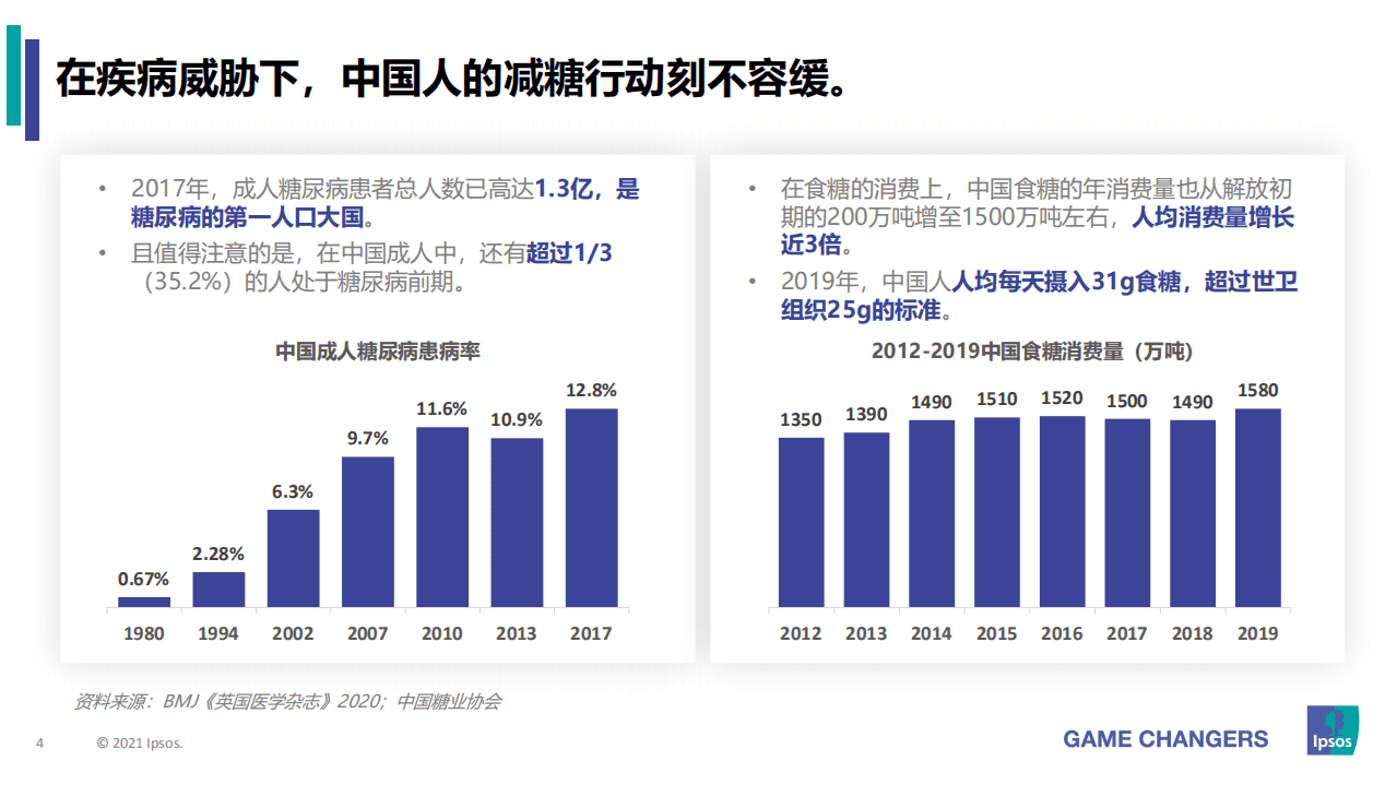 益普索：消费者减糖行为和态度研究.pdf 第4页