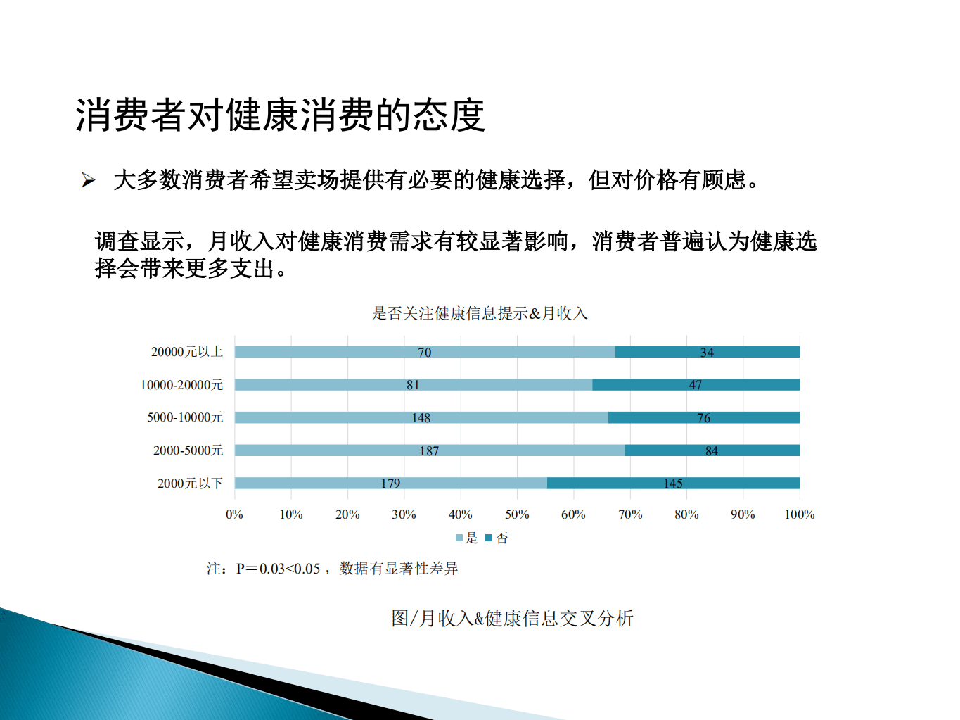 中国连锁经营协会：&ldquo;健康&rdquo;干预手段对消费者购买行为的促进研究.pdf 第4页
