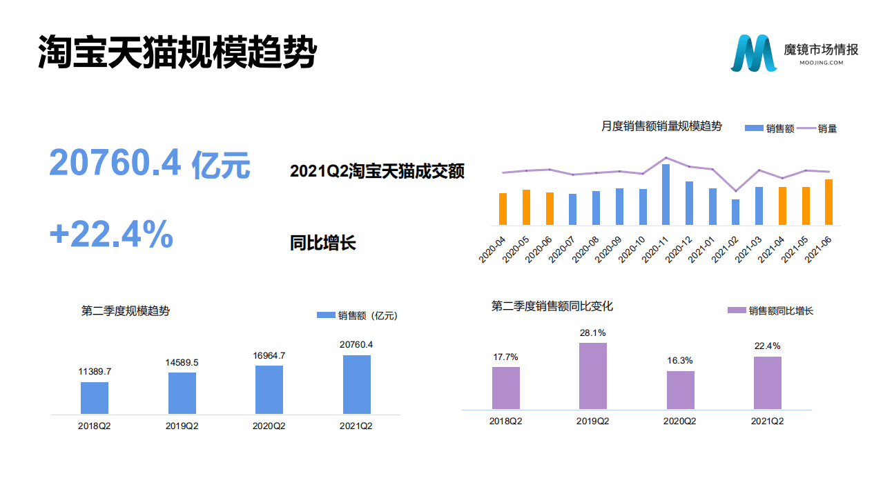 魔镜市场情报：2021Q2中国线上高增长消费市场白皮书.pdf 第4页