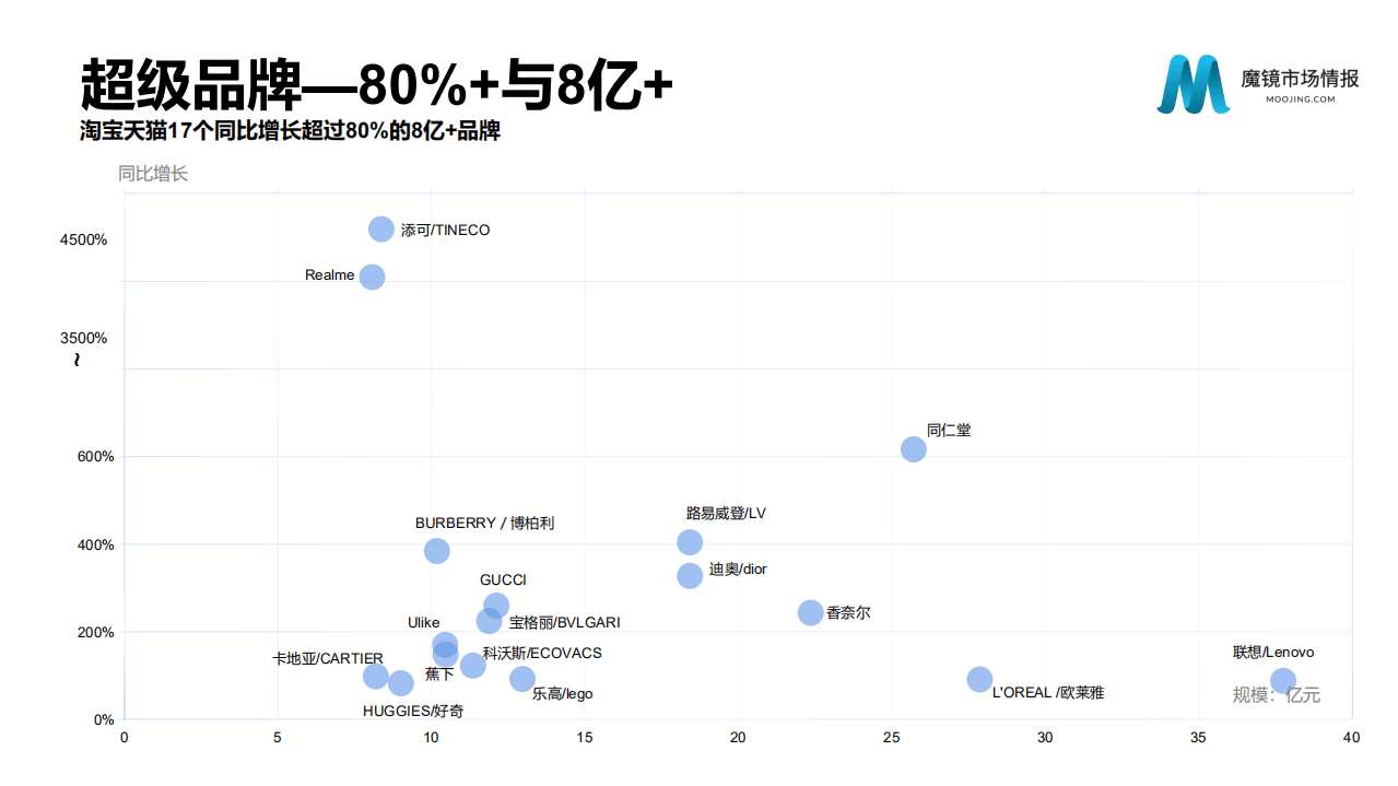 魔镜市场情报：2021Q2中国线上高增长消费市场白皮书.pdf 第6页