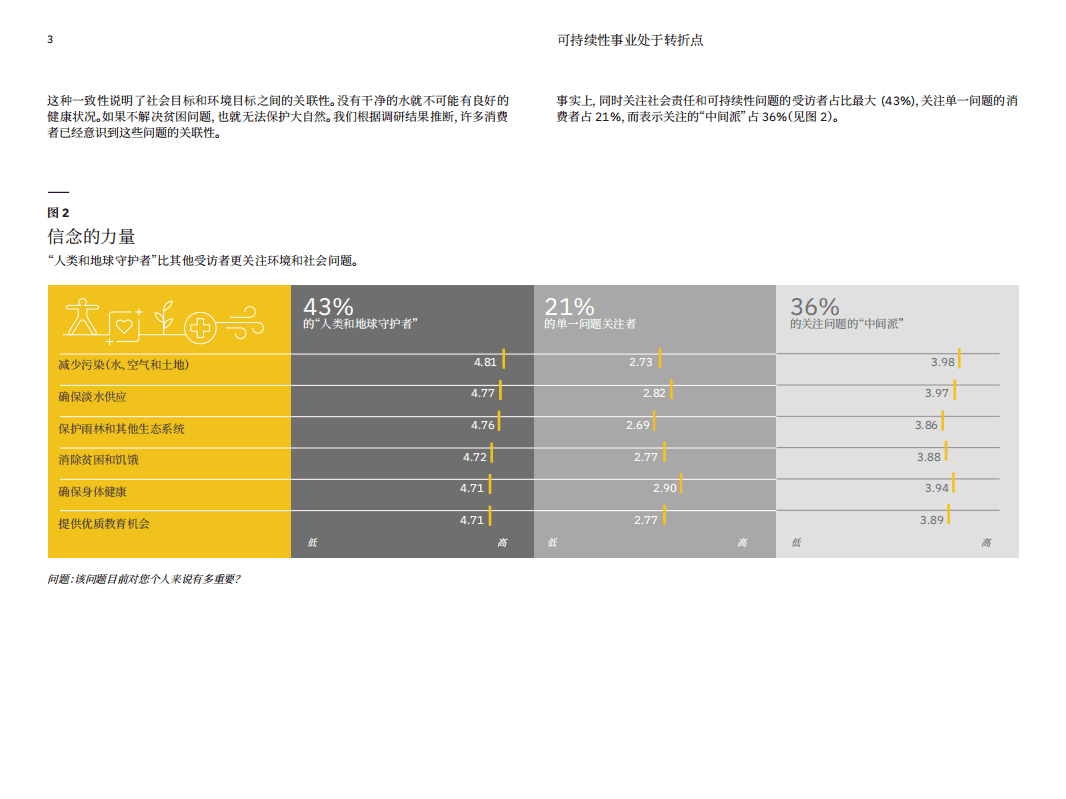 IBM 商业价值研究院：可持续性事业处于转折点-消费者推动企业做出改变.pdf 第4页
