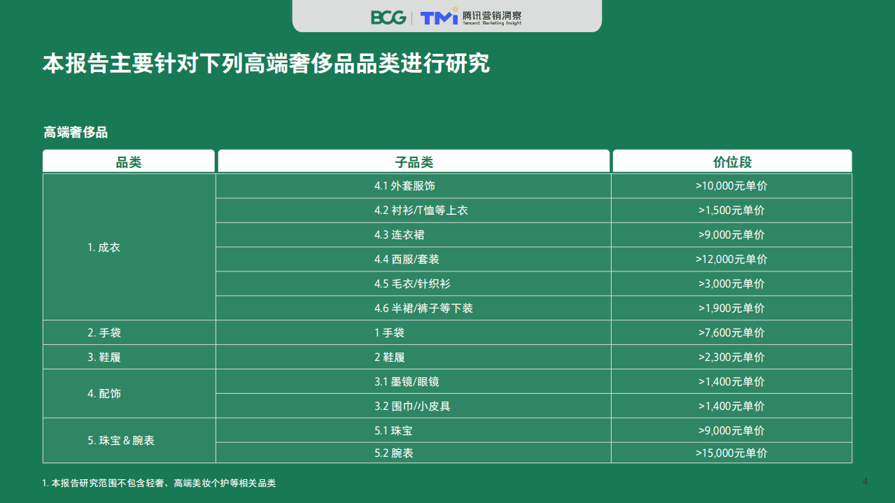 BCG &腾讯：2020中国奢侈品消费者数字行为洞察报告.pdf 第4页