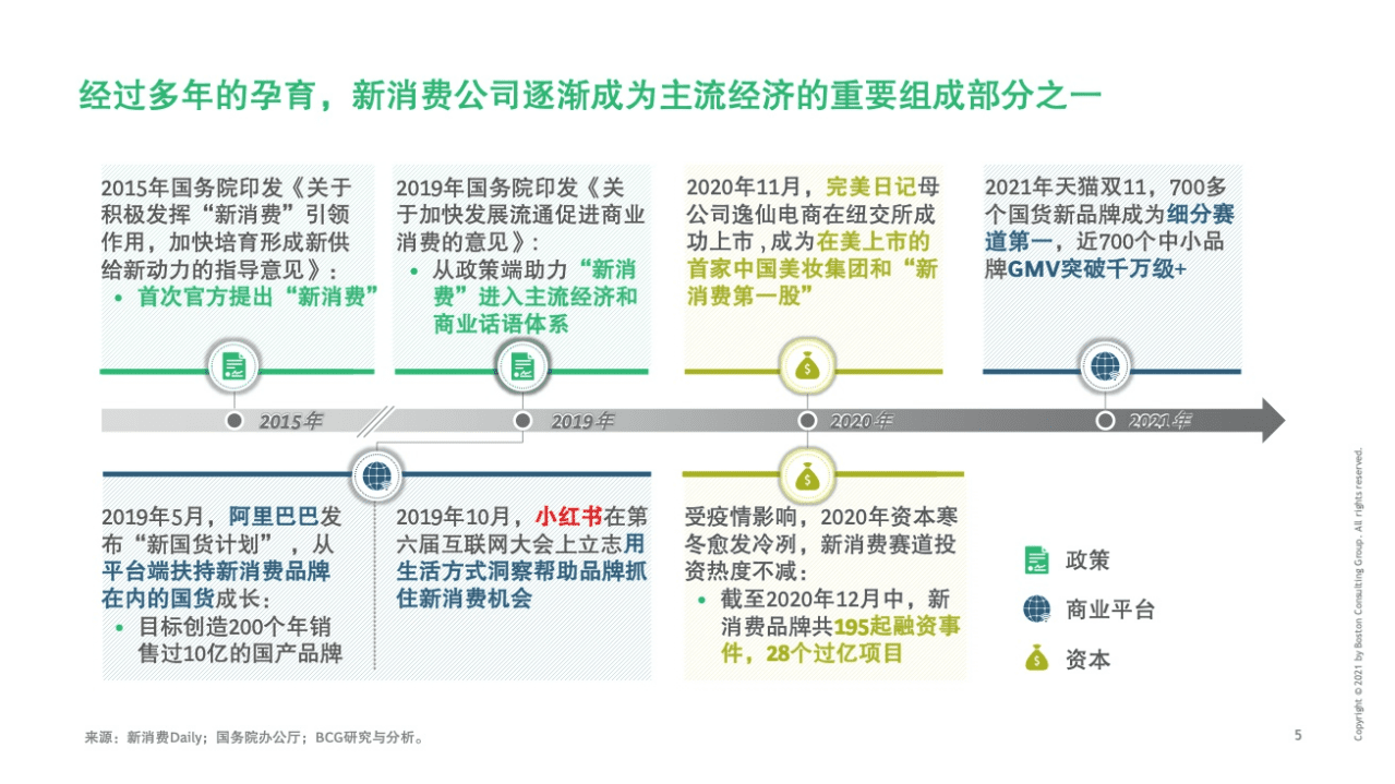 BCG小红书：2021中国新消费市场洞察报告.pdf 第6页
