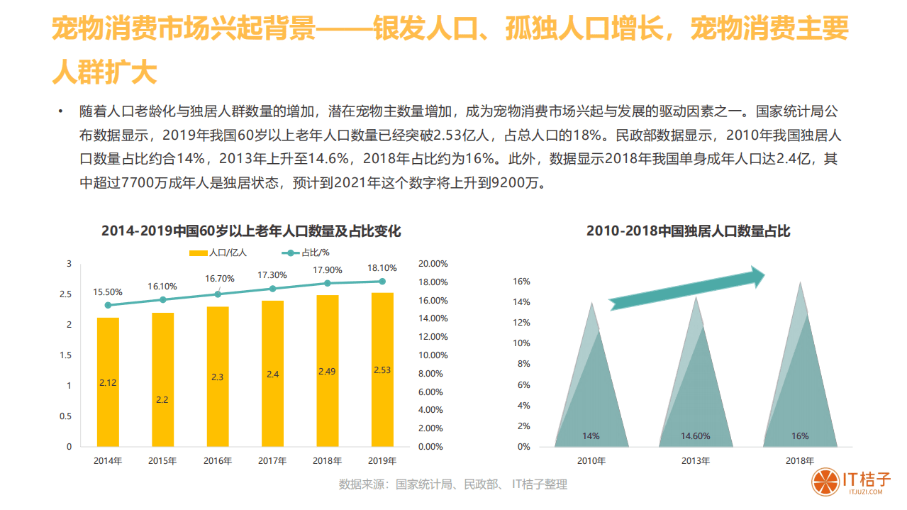 IT桔子：2020年中国宠物消费市场分析报告.pdf 第6页
